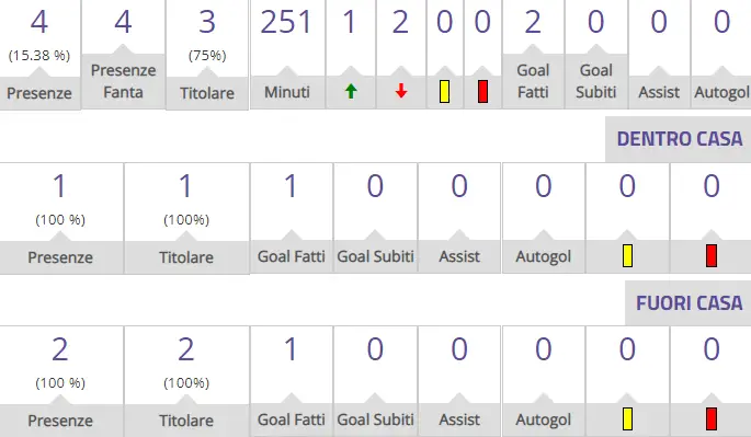 Piatek conquista Firenze, le statistiche che non fanno rimpiangere Vlahovic